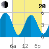 Parker Island tide chart for Tuesday, May 20, 2025