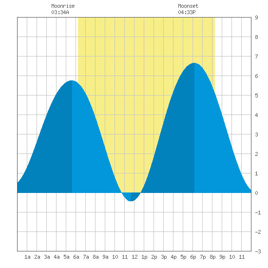Parker Island tide chart for Friday, May 23, 2025