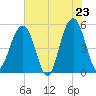 Parker Island tide chart for Friday, May 23, 2025
