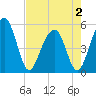 Parker Island tide chart for Friday, May 2, 2025