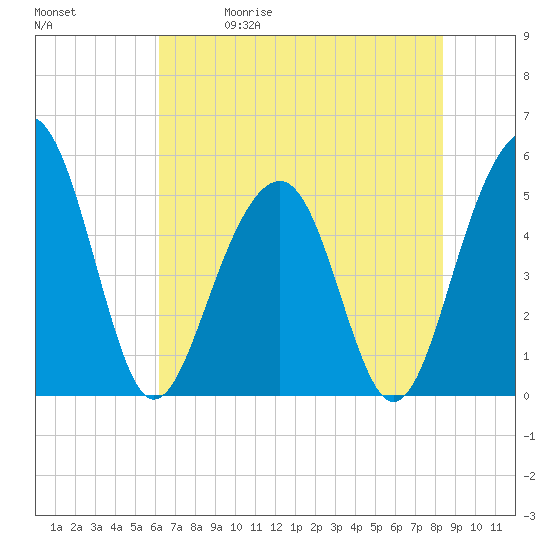 Parker Island tide chart for Friday, May 30, 2025