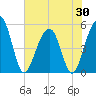 Parker Island tide chart for Friday, May 30, 2025