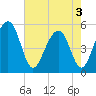 Parker Island tide chart for Saturday, May 3, 2025