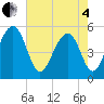 Parker Island tide chart for Sunday, May 4, 2025