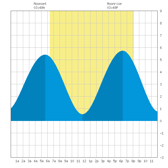 Parker Island tide chart for Wednesday, May 7, 2025