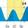 Parker Island tide chart for Saturday, June 14, 2025