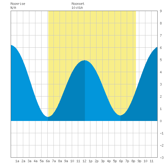 Parker Island tide chart for Sunday, June 15, 2025