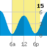 Parker Island tide chart for Sunday, June 15, 2025