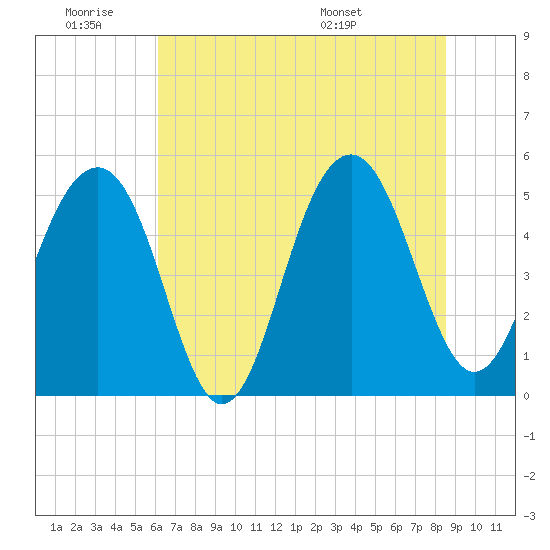 Parker Island tide chart for Thursday, June 19, 2025