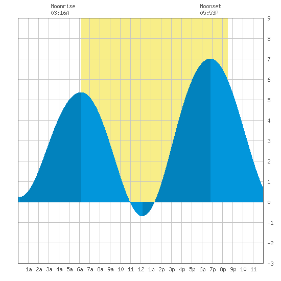 Parker Island tide chart for Sunday, June 22, 2025