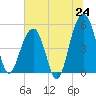 Parker Island tide chart for Tuesday, June 24, 2025