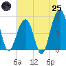 Parker Island tide chart for Wednesday, June 25, 2025