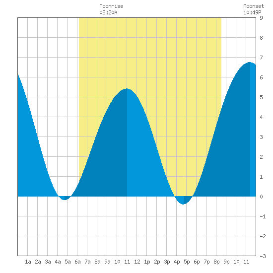 Parker Island tide chart for Friday, June 27, 2025