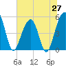 Parker Island tide chart for Friday, June 27, 2025
