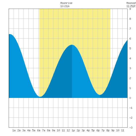Parker Island tide chart for Sunday, June 29, 2025
