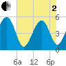 Parker Island tide chart for Monday, June 2, 2025