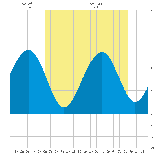 Parker Island tide chart for Tuesday, June 3, 2025