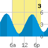 Parker Island tide chart for Tuesday, June 3, 2025