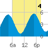 Parker Island tide chart for Wednesday, June 4, 2025