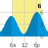 Parker Island tide chart for Friday, June 6, 2025