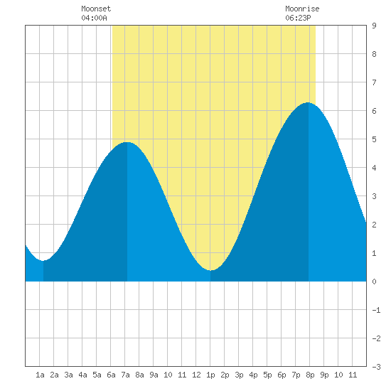Parker Island tide chart for Sunday, June 8, 2025