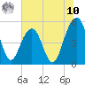 Parker Island tide chart for Thursday, July 10, 2025