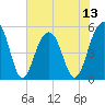 Parker Island tide chart for Sunday, July 13, 2025