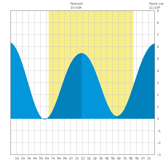 Parker Island tide chart for Monday, July 14, 2025