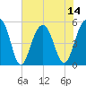 Parker Island tide chart for Monday, July 14, 2025