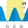 Parker Island tide chart for Tuesday, July 15, 2025