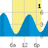 Parker Island tide chart for Tuesday, July 1, 2025