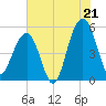 Parker Island tide chart for Monday, July 21, 2025