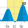 Parker Island tide chart for Tuesday, July 22, 2025