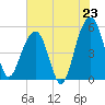Parker Island tide chart for Wednesday, July 23, 2025
