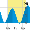 Parker Island tide chart for Friday, July 25, 2025