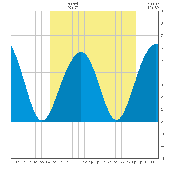 Parker Island tide chart for Sunday, July 27, 2025
