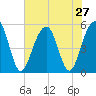 Parker Island tide chart for Sunday, July 27, 2025
