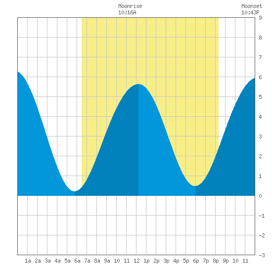 Parker Island tide chart for Monday, July 28, 2025
