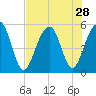 Parker Island tide chart for Monday, July 28, 2025