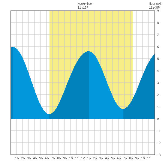 Parker Island tide chart for Tuesday, July 29, 2025