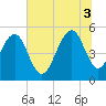 Parker Island tide chart for Thursday, July 3, 2025