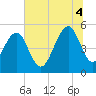 Parker Island tide chart for Friday, July 4, 2025