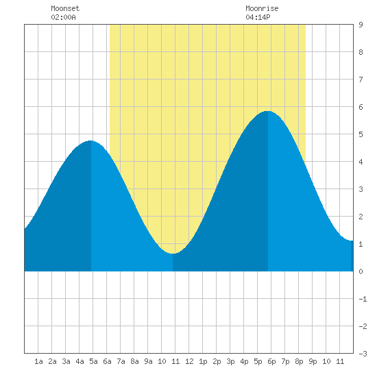 Parker Island tide chart for Saturday, July 5, 2025