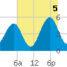 Parker Island tide chart for Saturday, July 5, 2025