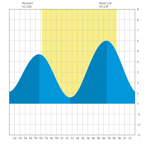 Parker Island tide chart for Sunday, July 6, 2025