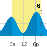 Parker Island tide chart for Sunday, July 6, 2025
