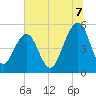 Parker Island tide chart for Monday, July 7, 2025