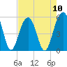 Parker Island tide chart for Sunday, August 10, 2025