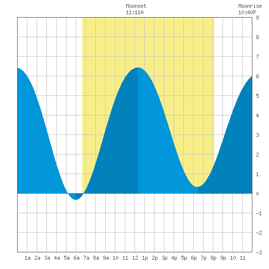 Parker Island tide chart for Wednesday, August 13, 2025