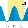 Parker Island tide chart for Wednesday, August 13, 2025